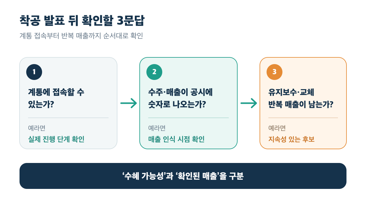계통 접속과 공시 수주·매출, 유지보수·교체 반복 매출을 순서대로 확인하는 3문답