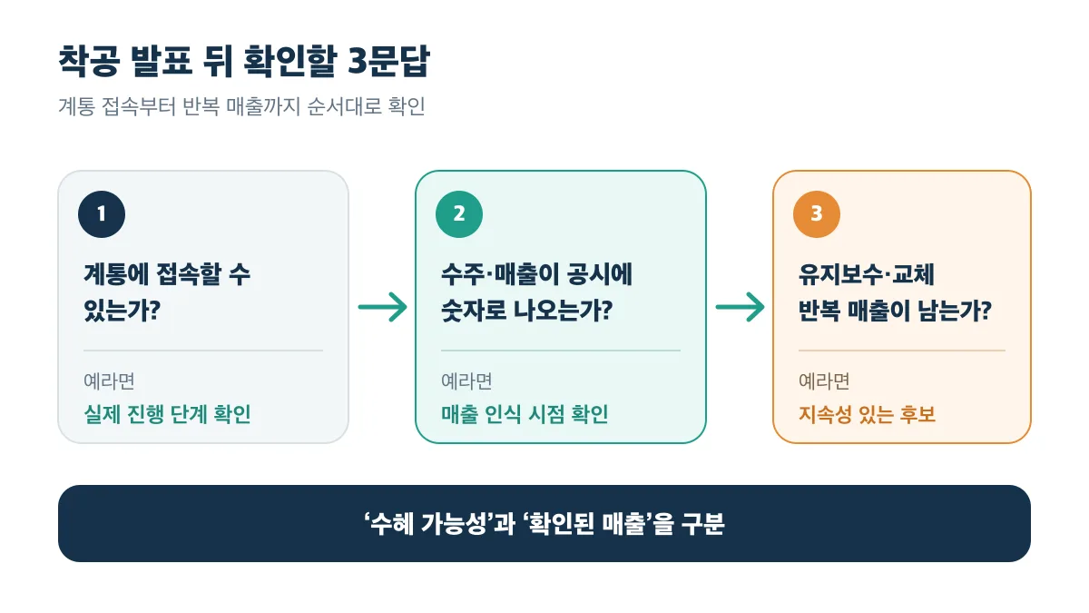 계통 접속과 공시 수주·매출, 유지보수·교체 반복 매출을 순서대로 확인하는 3문답