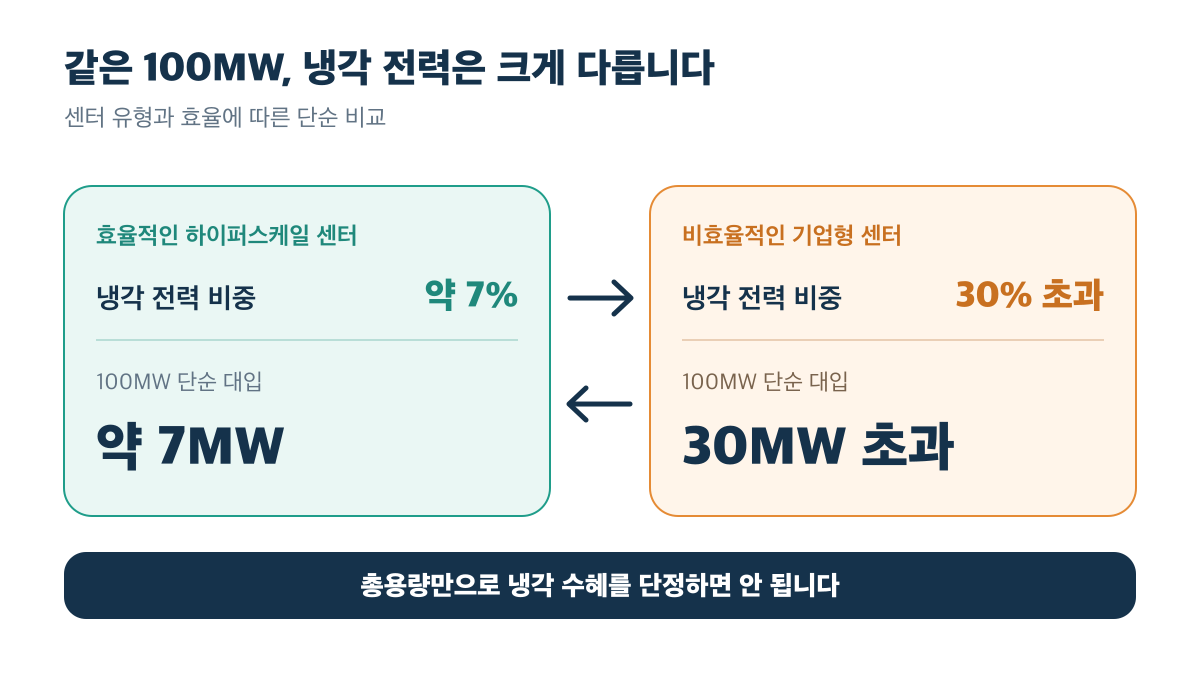 총 전력수요를 100MW로 가정한 데이터센터에서도 냉각 전력은 약 7MW부터 30MW 초과까지 달라지는 비교