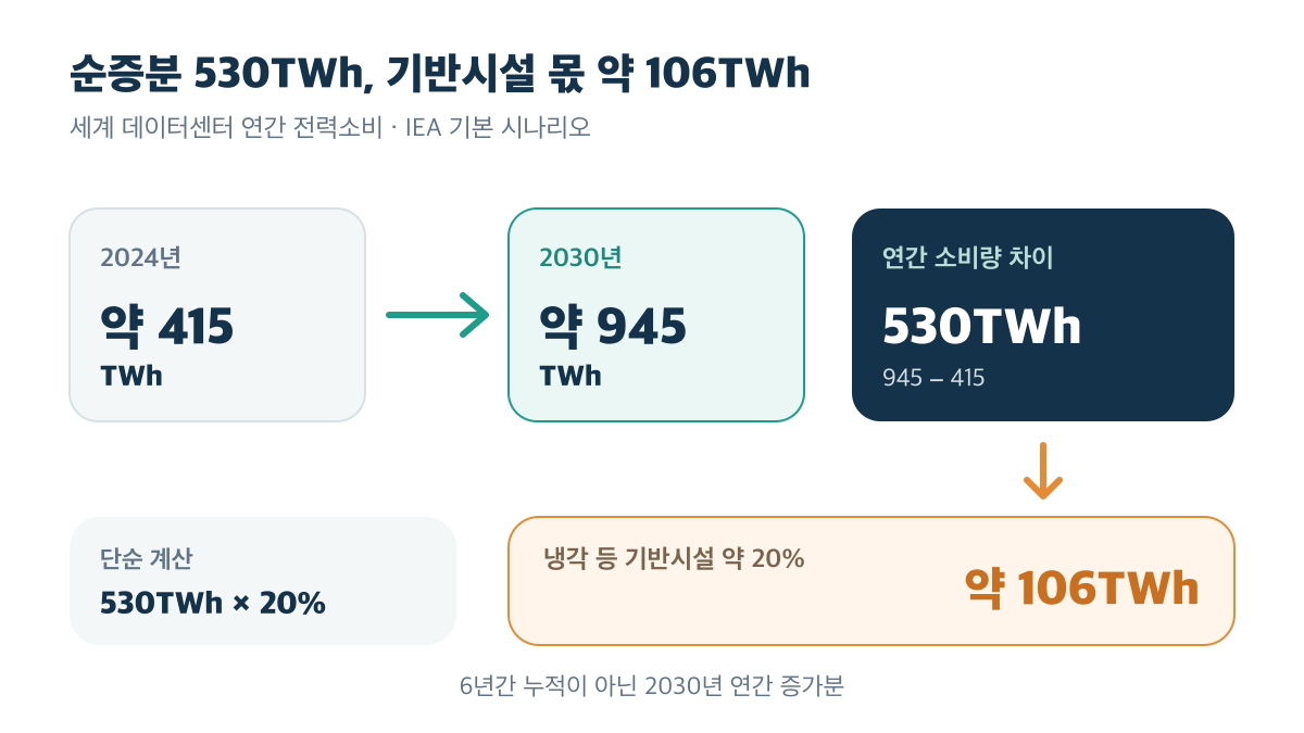 2024년 약 415TWh에서 2030년 약 945TWh로 늘어나는 순증분 중 냉각 등 기반시설은 약 106TWh