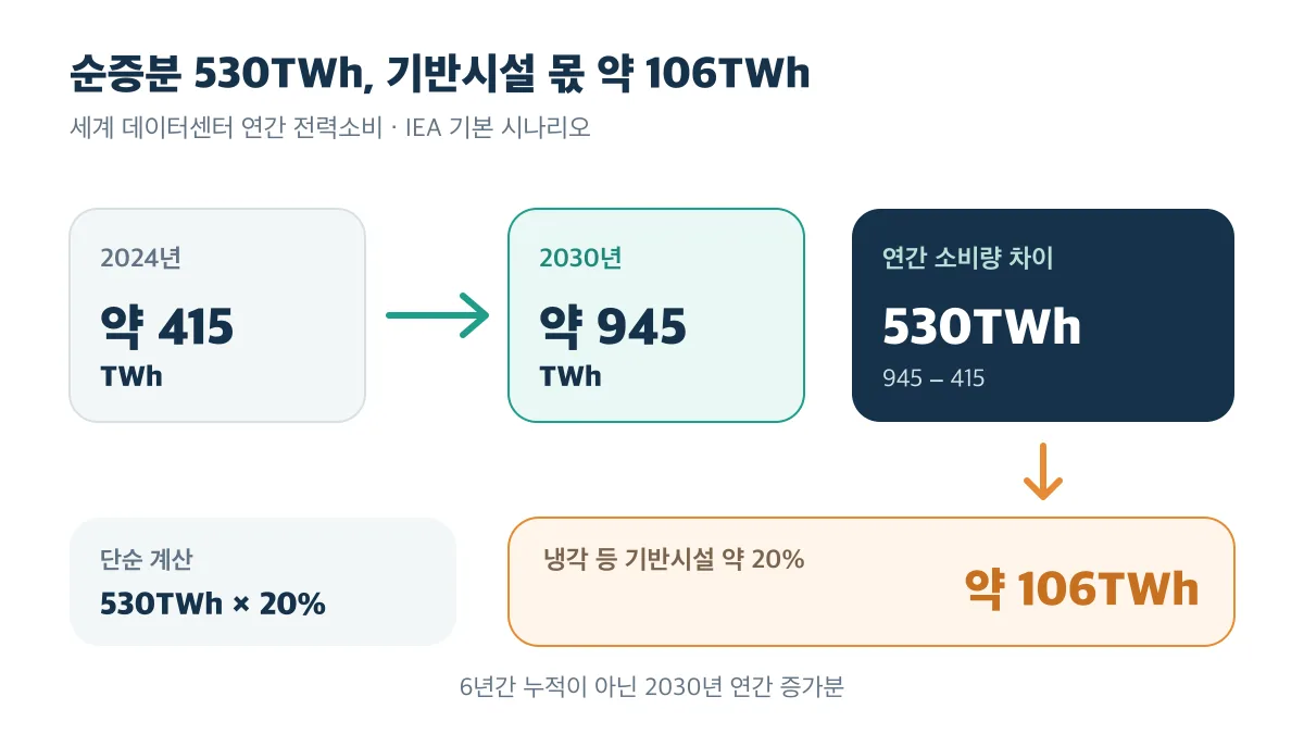 2024년 약 415TWh에서 2030년 약 945TWh로 늘어나는 순증분 중 냉각 등 기반시설은 약 106TWh
