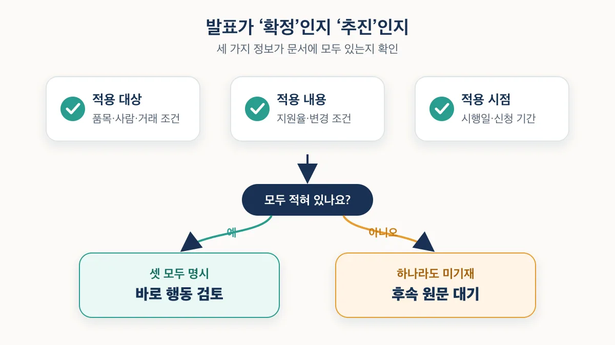 적용 대상·구체 조건·시행일이 모두 있어야 행동을 검토하고 하나라도 없으면 후속 원문을 기다리는 판정 기준