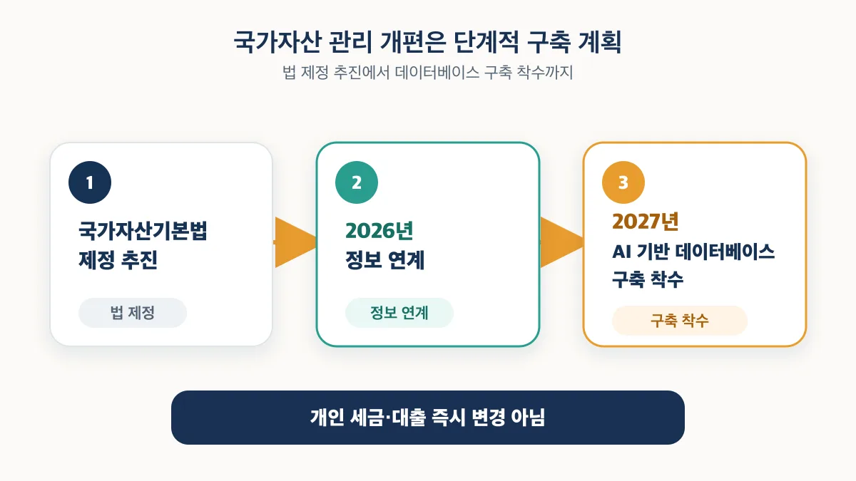 국가자산기본법 제정 추진에서 2026년 정보 연계와 2027년 AI 기반 데이터베이스 구축 착수로 이어지는 일정
