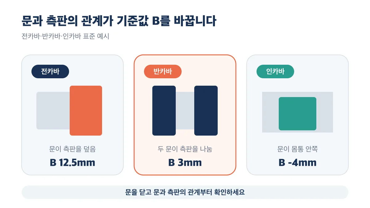 전카바는 B 12.5mm, 반카바는 B 3mm, 인카바는 B -4mm로 문과 측판의 관계가 다릅니다