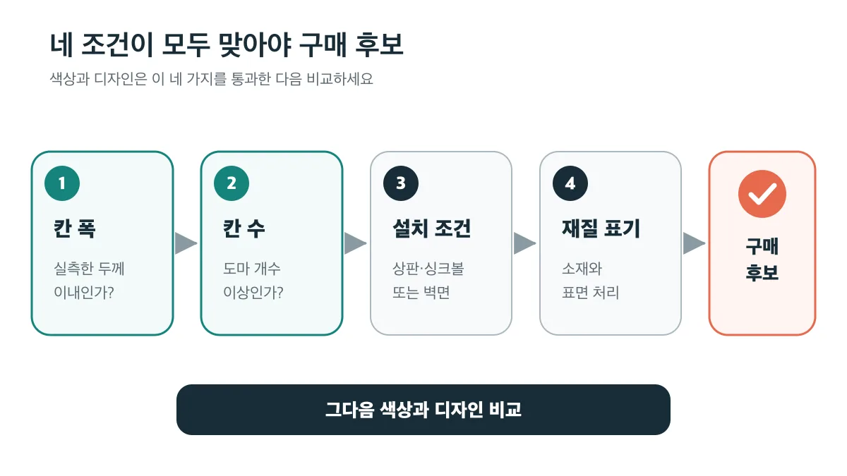 칸 폭부터 칸 수·설치 조건·재질 표기를 차례로 확인하는 구매 판단 순서