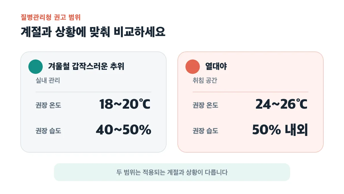 겨울철 갑작스러운 추위는 1820℃와 4050%, 열대야 취침 공간은 24~26℃와 50% 내외가 권장됩니다