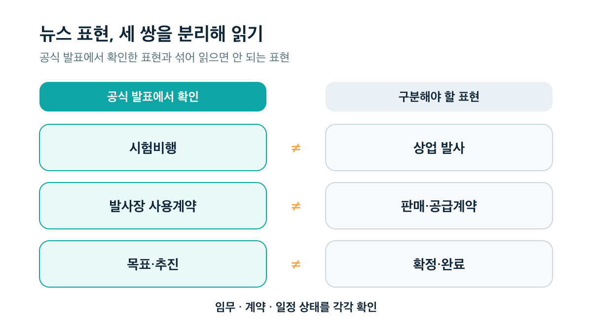 시험비행·사용계약·목표를 상업 발사·판매계약·완료와 구분해야 한다