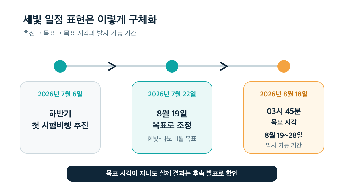 세빛 일정은 하반기 추진에서 목표 시각과 발사 가능 기간 발표로 구체화됐다