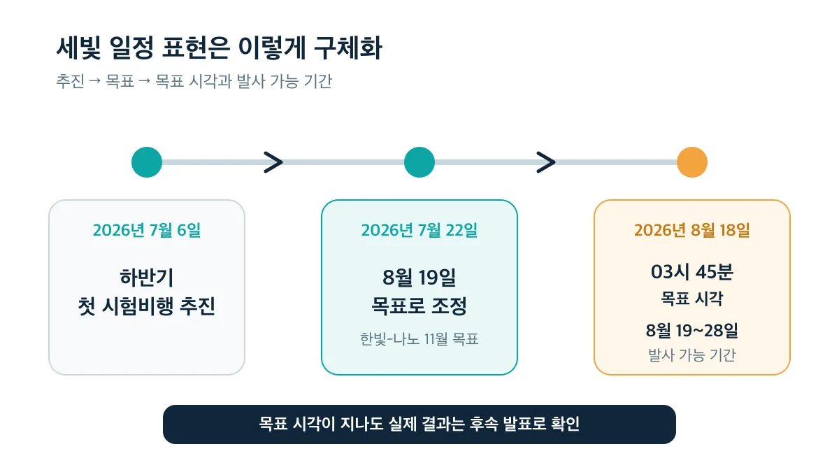 세빛 일정은 하반기 추진에서 목표 시각과 발사 가능 기간 발표로 구체화됐다