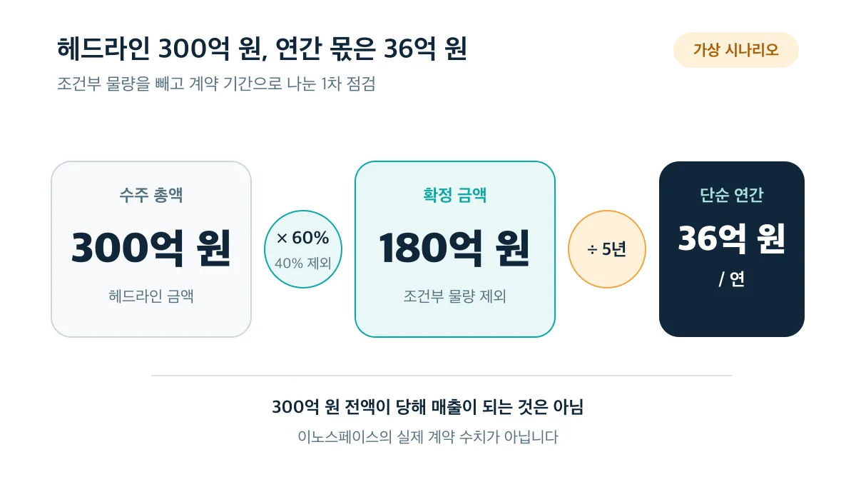 가상 수주 총액 300억 원에서 조건부 물량을 빼고 5년으로 나누면 연 36억 원이다
