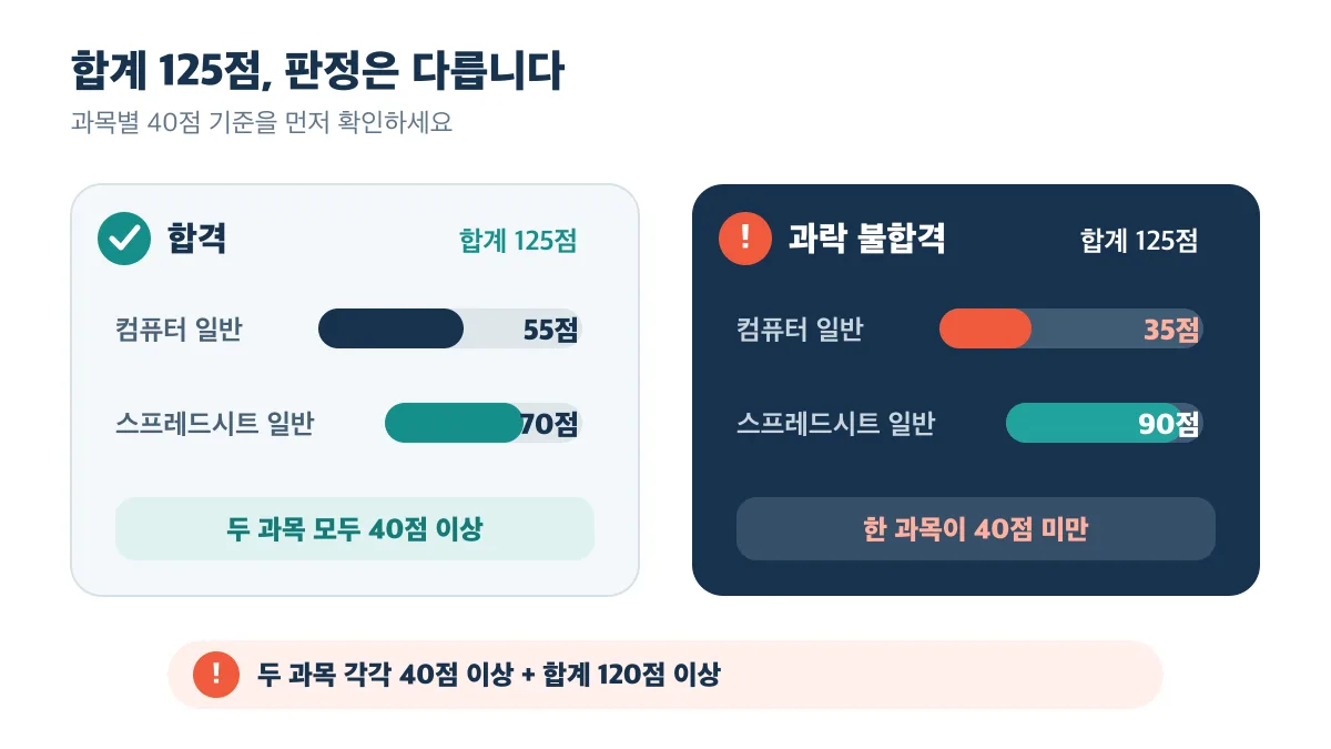 합계 125점이어도 한 과목이 40점 미만이면 과락이라는 판정 비교