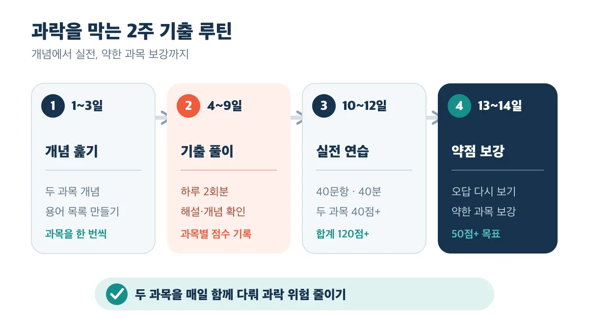 개념 훑기부터 기출 풀이와 실전 연습, 약한 과목 보강으로 이어지는 2주 루틴