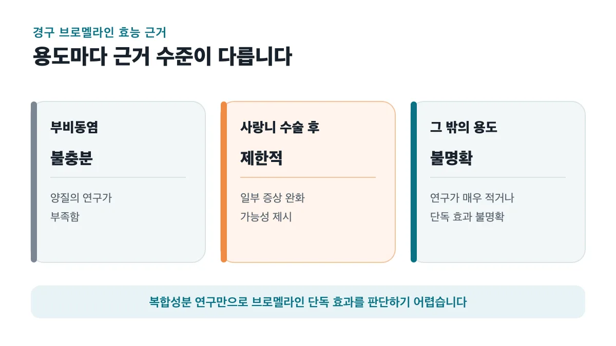 부비동염은 불충분, 사랑니 수술 후는 제한적, 그 밖의 용도는 불명확한 브로멜라인 근거 수준