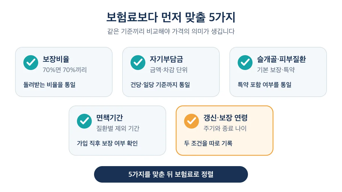 보험료보다 먼저 같은 기준으로 맞출 다섯 가지 조건