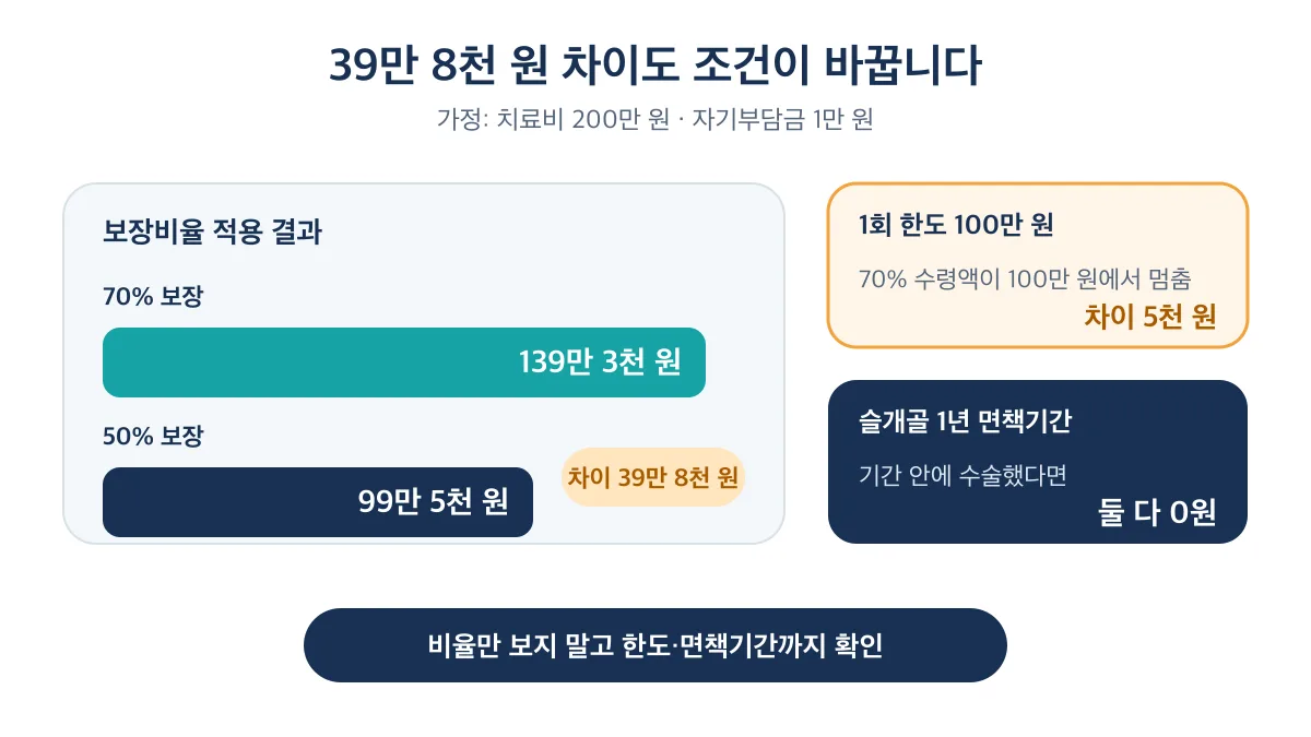 보장비율에 따른 수령액 차이와 한도·면책기간의 영향