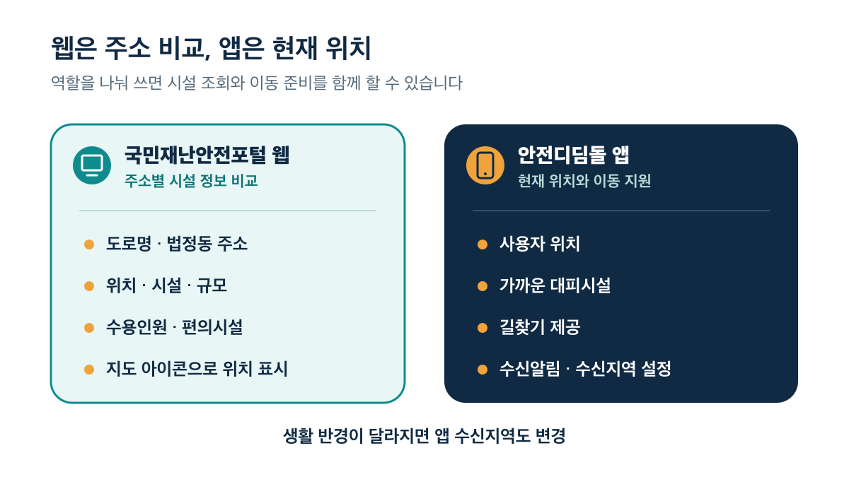 웹은 주소별 시설 정보를 비교하고 안전디딤돌 앱은 현재 위치와 길찾기를 확인합니다