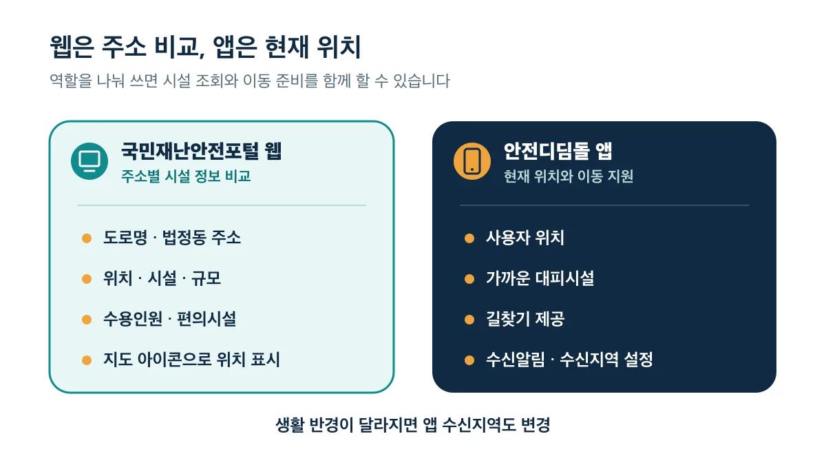 웹은 주소별 시설 정보를 비교하고 안전디딤돌 앱은 현재 위치와 길찾기를 확인합니다