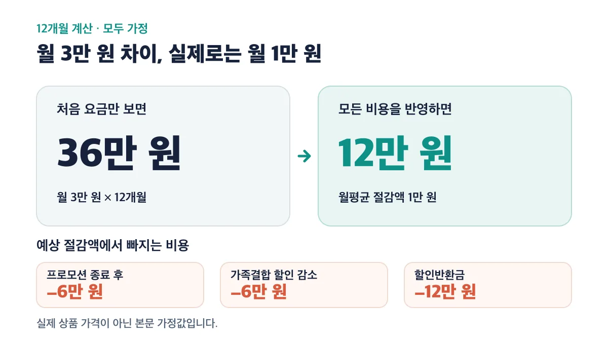 12개월 가정에서 처음 요금 차이 36만 원에서 프로모션 종료·가족결합 할인 감소·반환금을 반영하면 실제 절감액은 12만 원