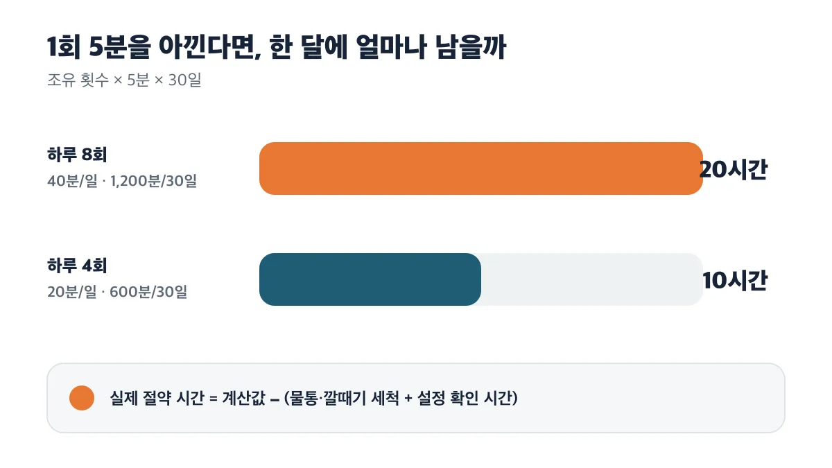 하루 8회는 월 20시간, 하루 4회는 월 10시간을 아끼는 계산