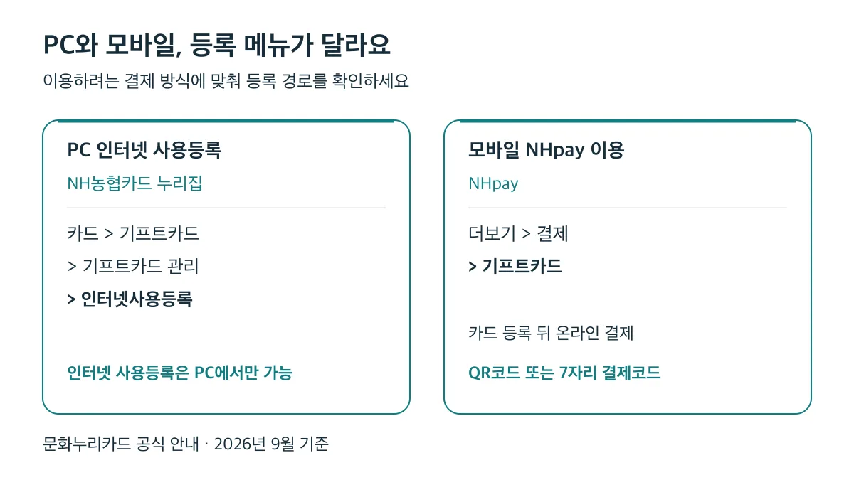 PC 인터넷 사용등록은 NH농협카드 누리집에서, 모바일 기프트카드 등록은 NHpay에서 진행합니다