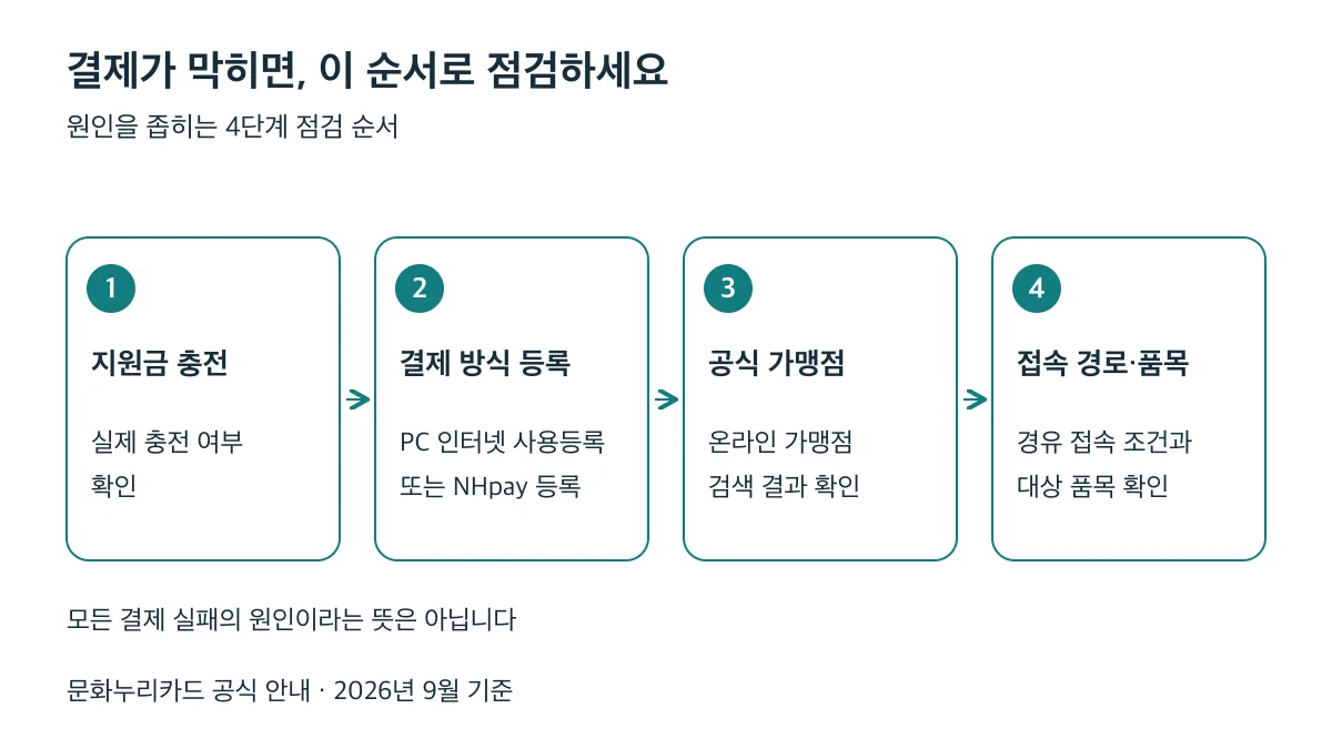 결제 실패 시 지원금 충전, 결제 방식별 사용등록, 공식 온라인 가맹점, 경유 접속 조건과 대상 품목 순으로 확인합니다
