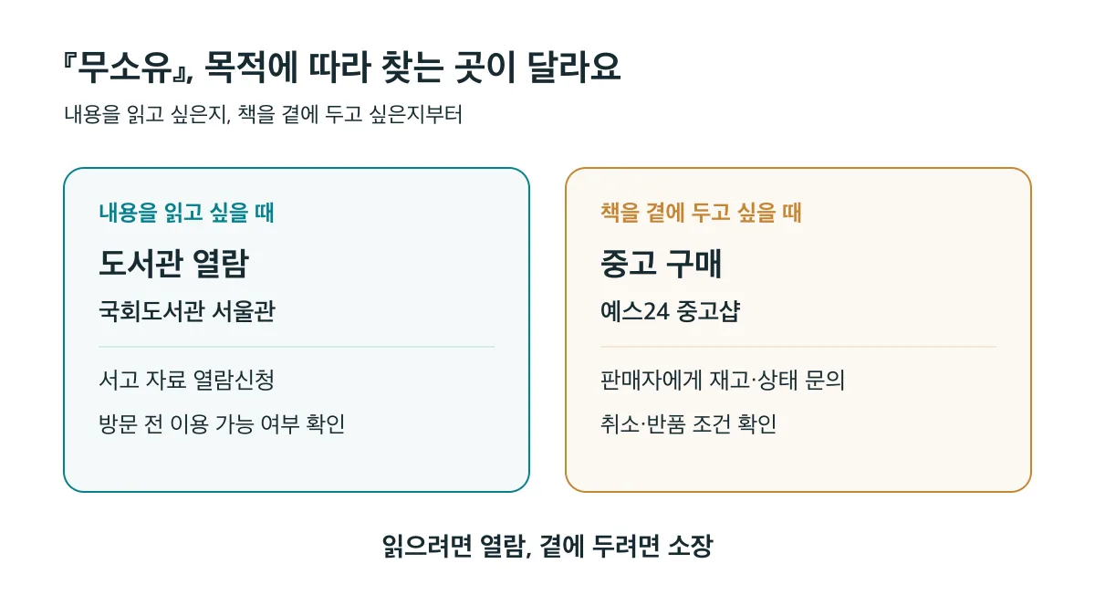 내용을 읽으려면 국회도서관 서울관의 열람 가능 여부를, 책을 소장하려면 중고 판매자의 재고·상태·취소·반품 조건을 확인하세요