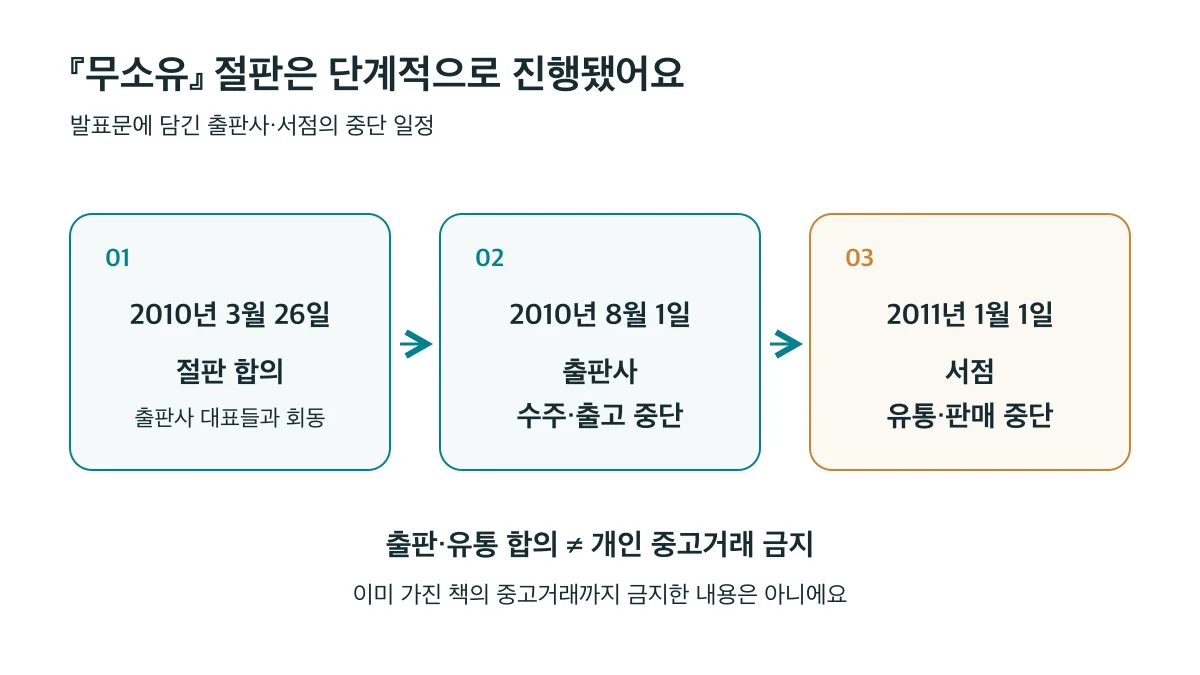 2010년 3월 26일 절판 합의 뒤 8월 1일 출판사 수주·출고가, 2011년 1월 1일 서점 유통·판매가 중단됐으며 개인의 중고 거래 금지를 뜻하지 않습니다