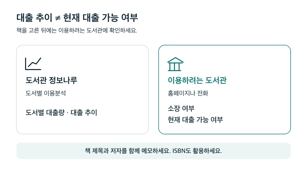 정보나루는 대출량과 추이를 보여주며 현재 대출 가능 여부는 방문할 도서관에 따로 확인해야 합니다