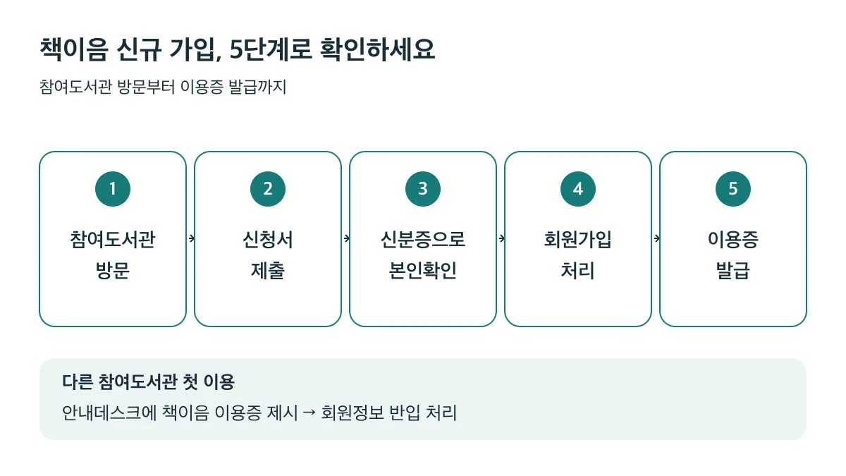 책이음 신규 가입 5단계와 다른 참여도서관 첫 이용 시 이용증 제시 및 회원정보 반입 절차