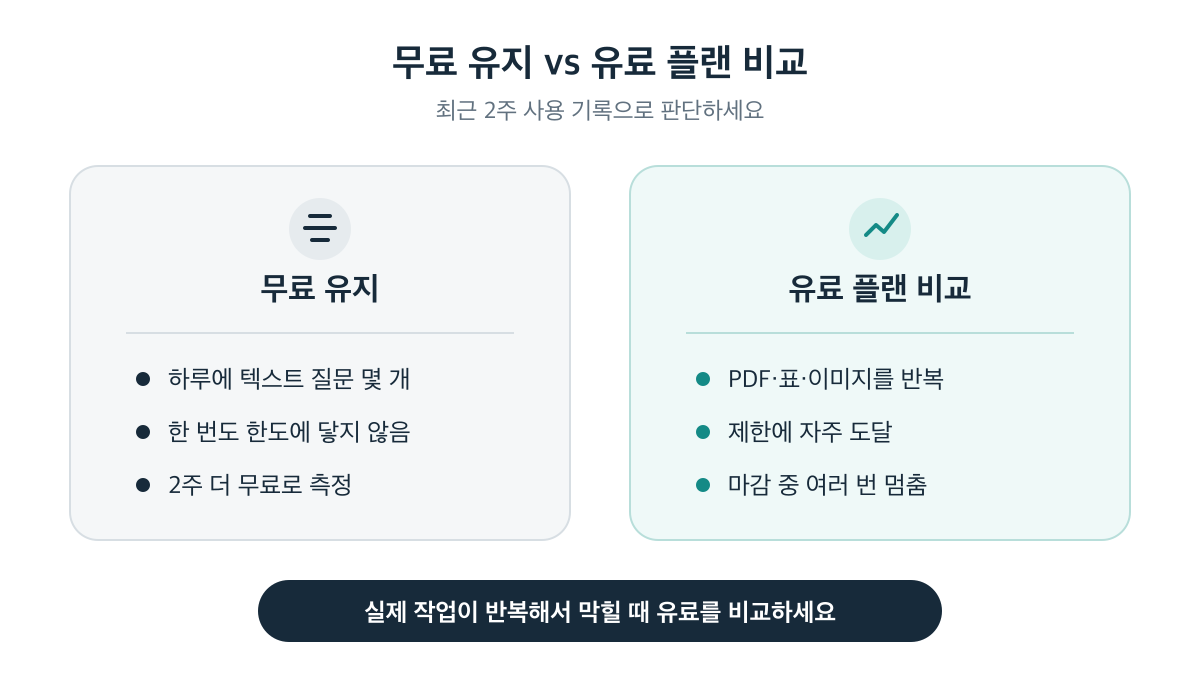 텍스트 질문 위주면 무료를 유지하고 제한 때문에 작업이 반복해서 멈추면 유료 플랜을 비교하는 기준