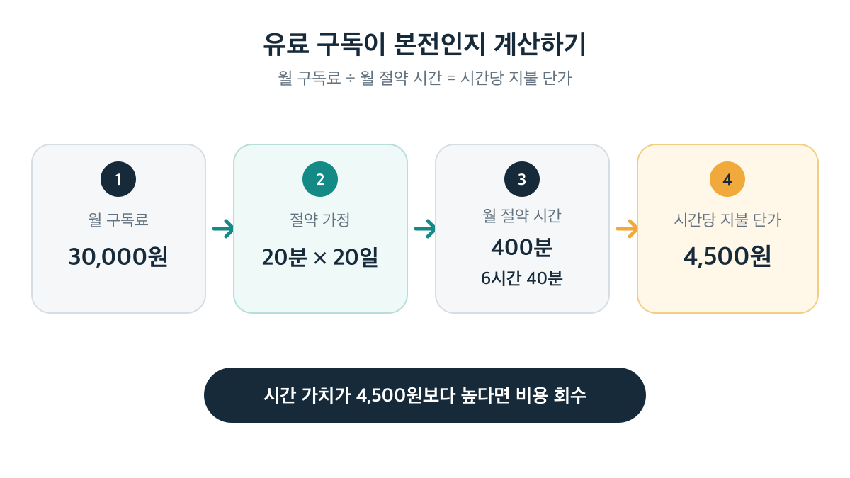 월 3만 원에 하루 20분씩 20일을 절약하면 6시간 40분과 시간당 4,500원이 되는 계산
