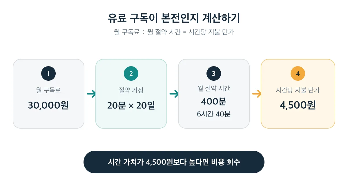 월 3만 원에 하루 20분씩 20일을 절약하면 6시간 40분과 시간당 4,500원이 되는 계산