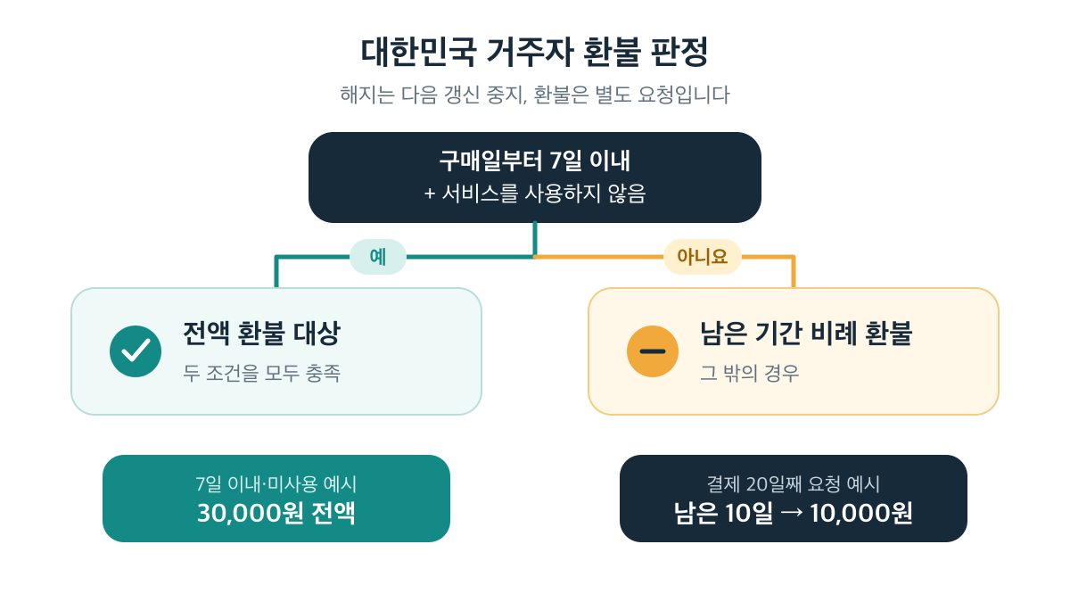 구매일부터 7일 이내이고 미사용이면 전액 환불, 그 밖에는 남은 기간 비례 환불인 판정