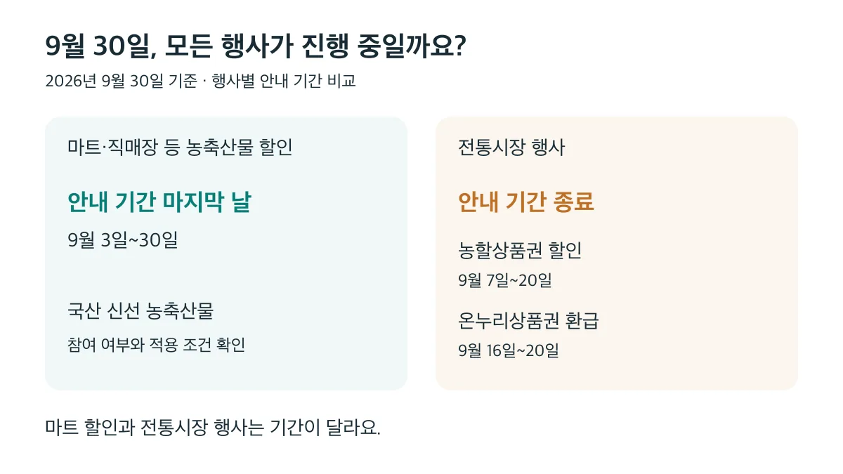 2026년 9월 30일은 마트·직매장 할인 안내 기간 마지막 날이며 전통시장 농할상품권 할인과 온누리상품권 환급은 종료