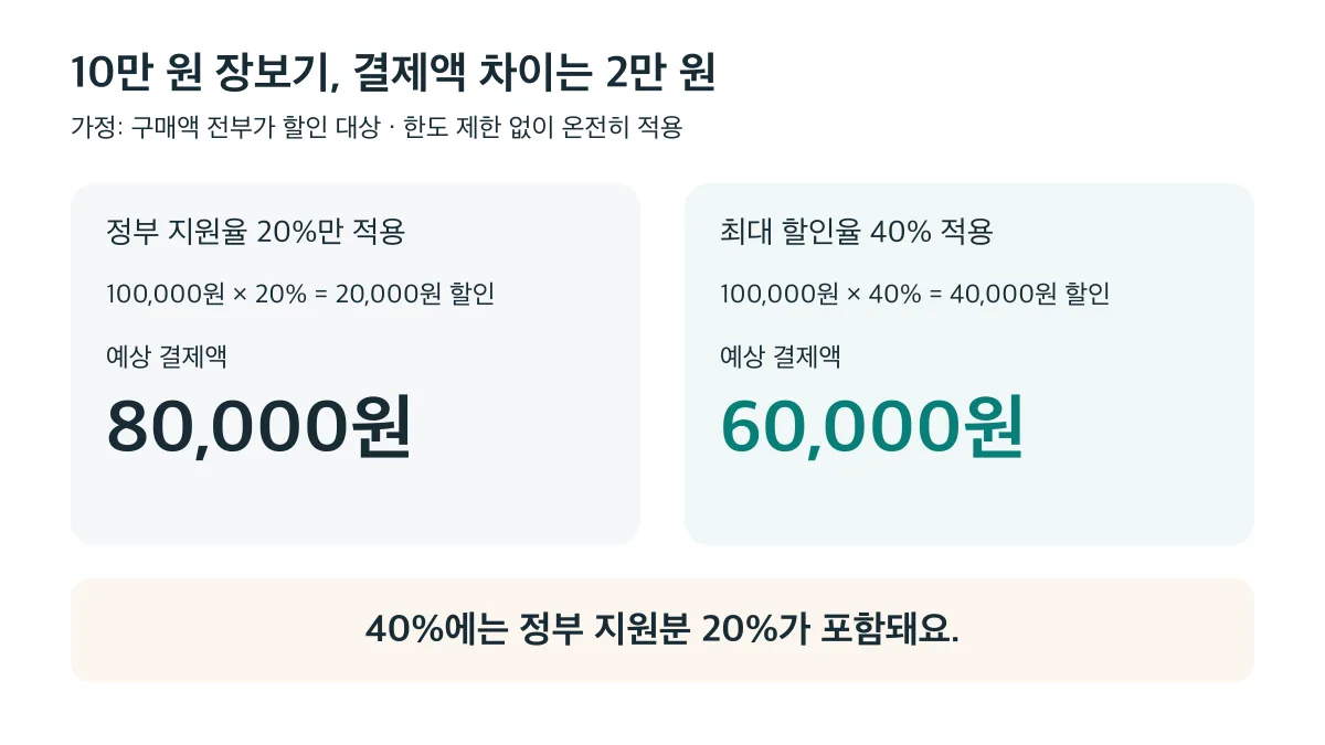 10만 원 전액에 한도 제한 없이 적용하면 20% 할인 시 8만 원, 40% 할인 시 6만 원이며 최대 40%에는 정부 지원 20%가 포함