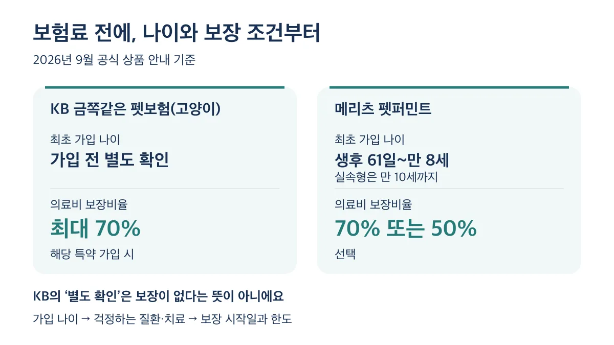 KB는 최초 가입 나이를 별도 확인하고 의료비를 최대 70% 보장하며, 메리츠는 생후 61일~만 8세·실속형 만 10세까지이고 보장비율은 70% 또는 50%를 선택