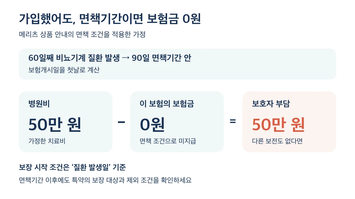 60일째 발생한 비뇨기계 질환은 90일 면책기간 안이므로, 병원비 50만 원에서 보험금 0원을 빼면 다른 보전이 없을 때 보호자 부담은 50만 원