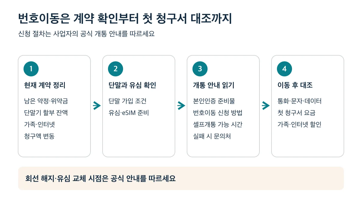 번호이동은 현재 계약 정리, 단말과 유심 확인, 개통 안내 읽기, 이동 후 대조 순서로 준비한다