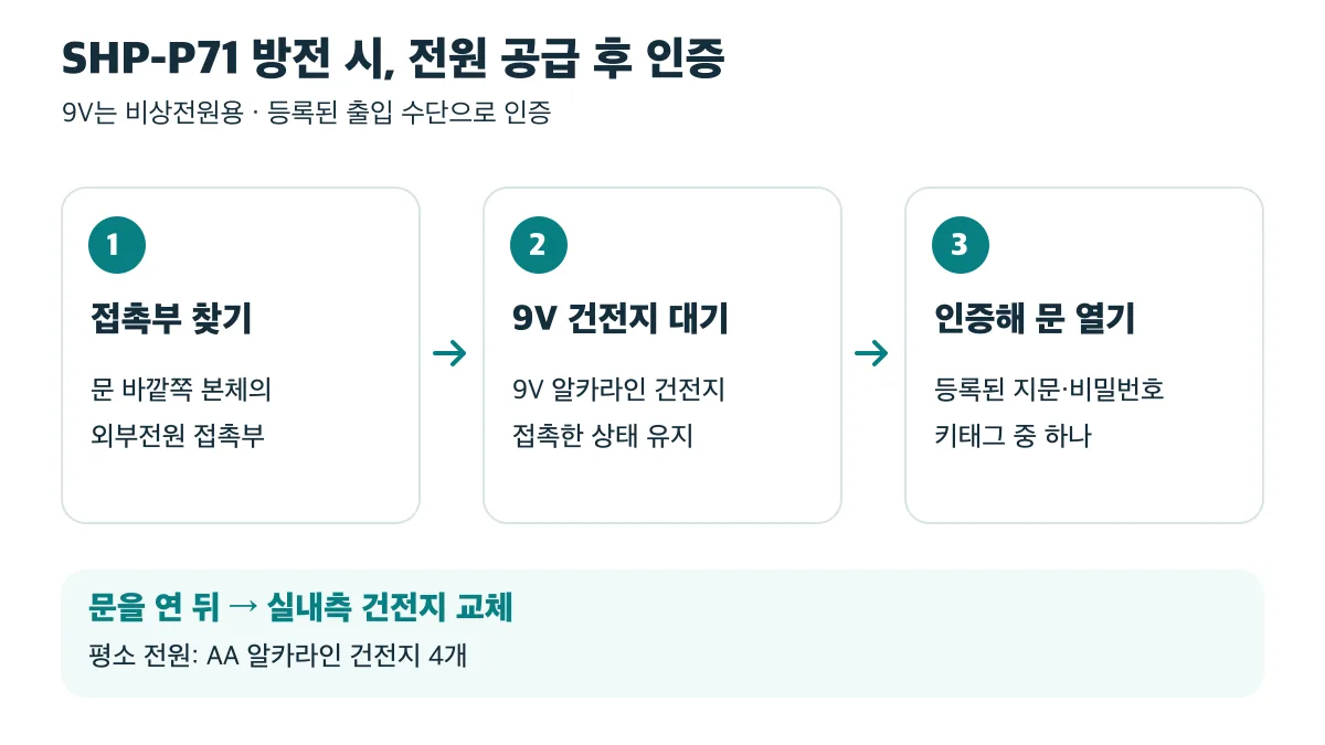 SHP-P71 방전 시 외부전원 접촉부에 9V 알카라인 건전지를 유지하고 등록된 지문·비밀번호·키태그 중 하나로 인증한 뒤 실내측 건전지를 교체합니다