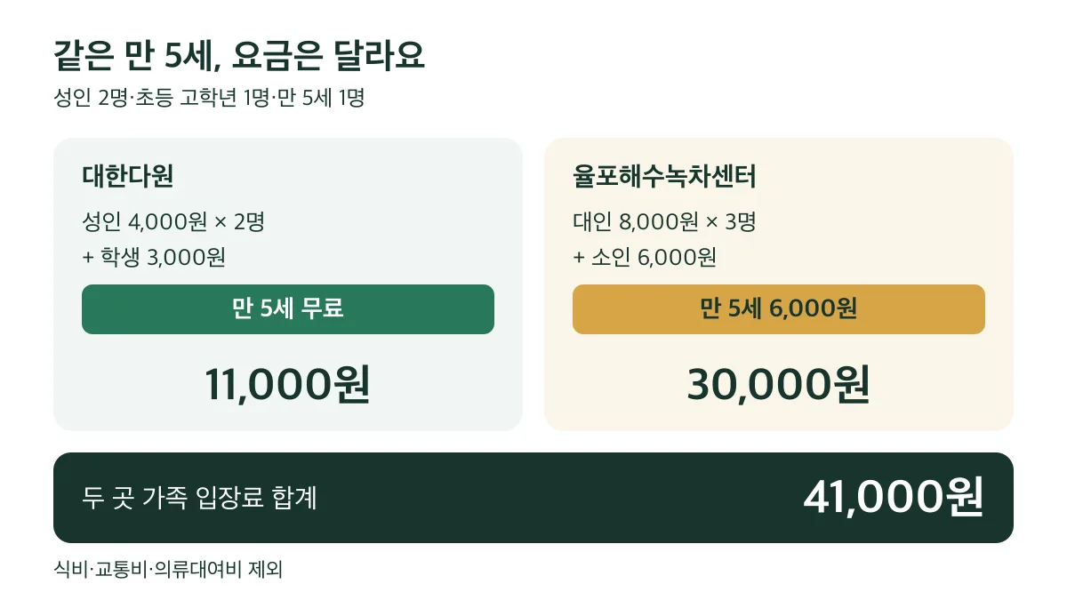 성인 2명·초등 고학년 1명·만 5세 1명의 입장료는 대한다원 11,000원과 율포 30,000원으로 합계 41,000원이며, 만 5세는 차밭 무료·율포 6,000원