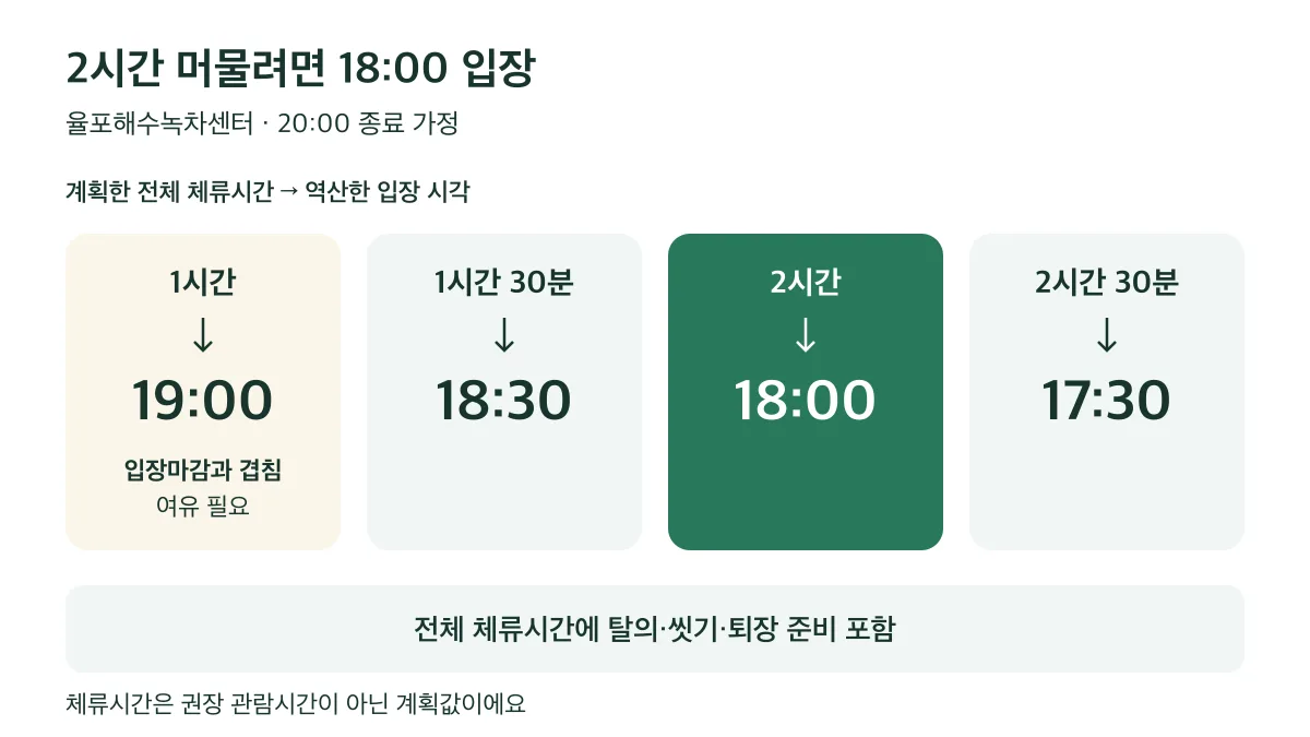 율포 20시 이용 종료 기준으로 전체 체류 2시간이면 18시 입장하며, 19시 입장마감에 들어가면 1시간만 남고 탈의·씻기·퇴장 준비도 체류시간에 포함