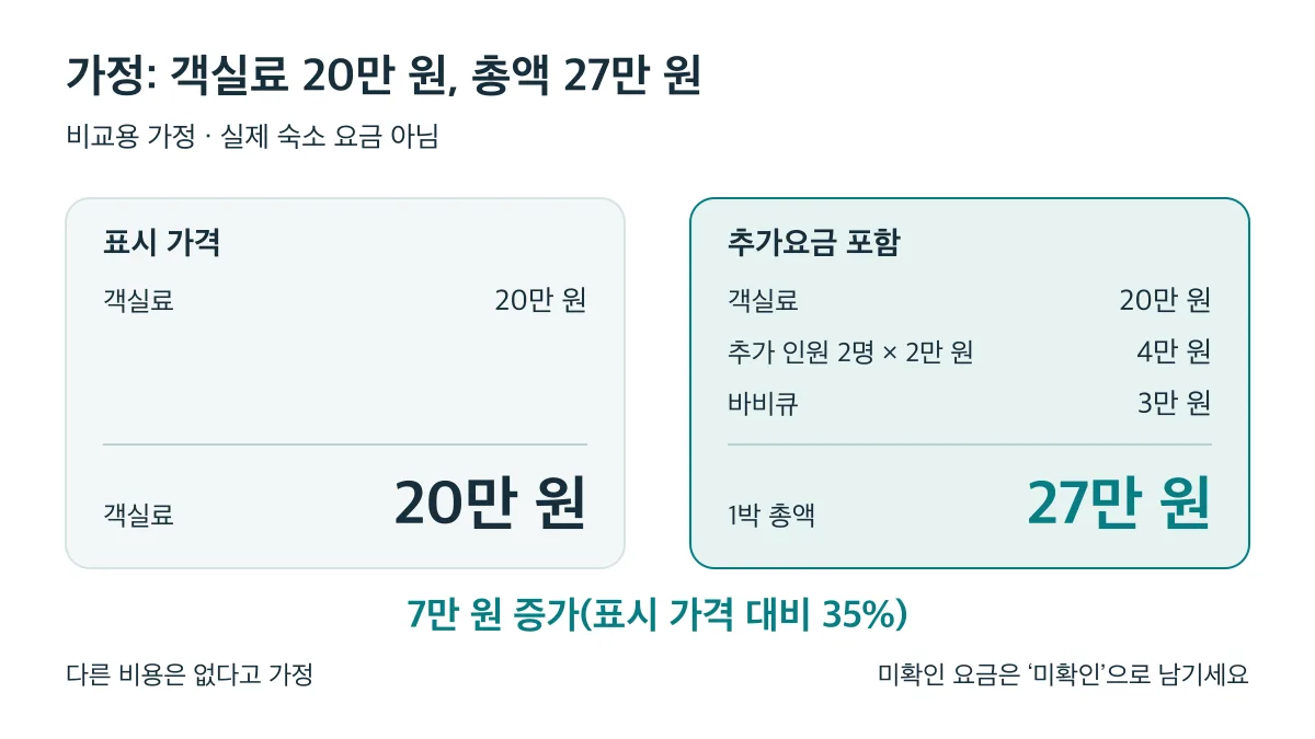 가정한 객실료 20만 원에 추가 인원 4만 원과 바비큐 3만 원을 더하면 총액 27만 원으로 표시 가격보다 35% 증가해요