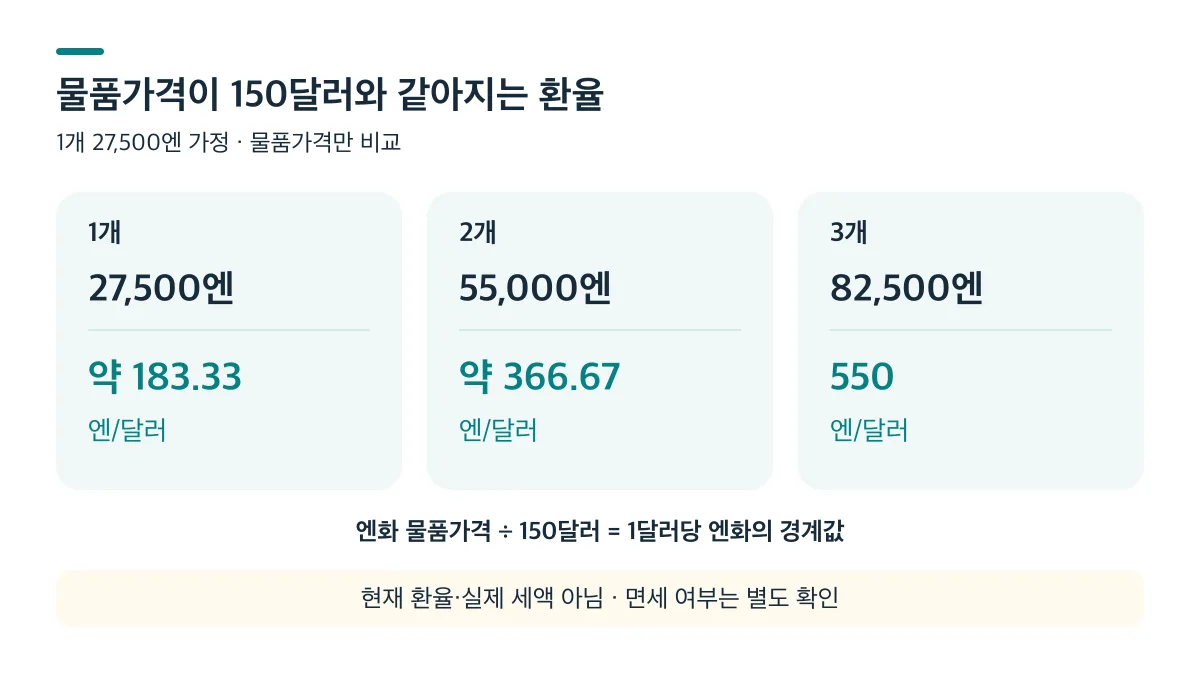 1·2·3개 물품가격이 150달러와 같아지는 환율은 각각 약 183.33·366.67·550엔/달러이며 현재 환율이나 실제 세액은 아니에요