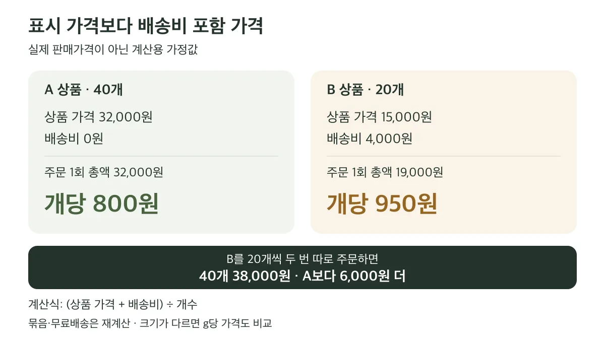 계산용 가정값에서 배송비를 포함하면 A는 개당 800원, B는 950원이며 B를 두 번 따로 주문하면 40개에 6,000원을 더 낸다