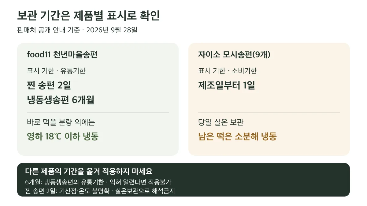 천년마을송편과 자이소의 표시 기한과 보관 조건은 다르므로 구매한 제품의 안내를 따르고 다른 제품의 기간을 적용하지 않는다