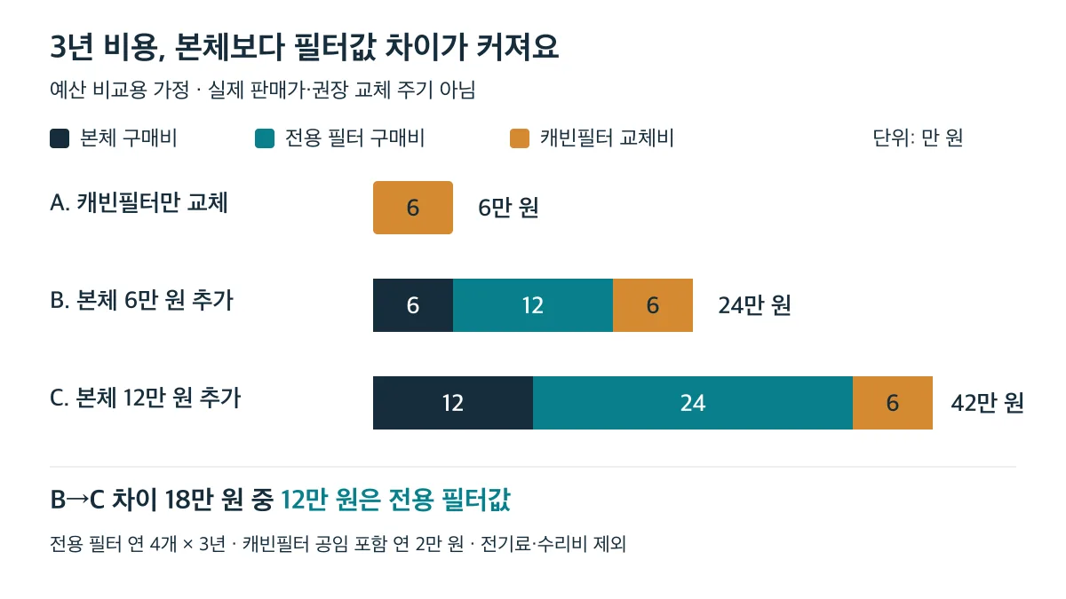 예산 비교용 가정에서 3년 총비용은 A 6만 원·B 24만 원·C 42만 원이며 B와 C 차이 18만 원 중 12만 원은 전용 필터값입니다