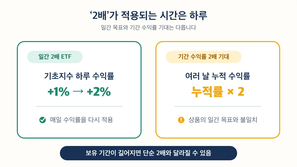레버리지 ETF의 2배는 기간 누적 수익률이 아니라 하루 수익률에 적용됨