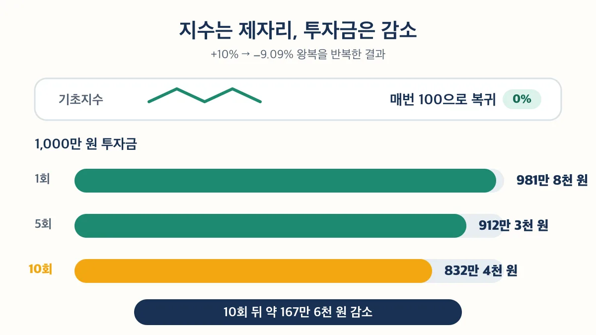 지수가 매번 100으로 복귀해도 10회 왕복 뒤 투자금은 약 832만 4천 원으로 감소함