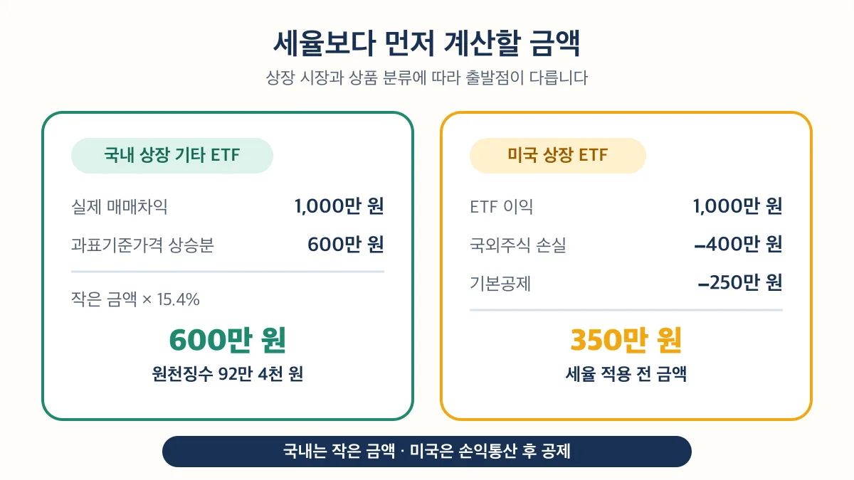 국내 상장 기타 ETF는 작은 금액에 15.4%를 적용하고 미국 상장 ETF는 손익통산 뒤 기본공제를 적용함