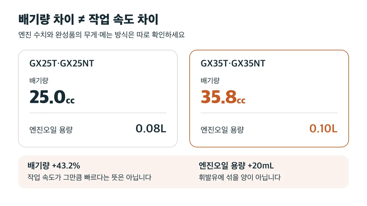 GX25는 25.0cc·오일 0.08L, GX35는 35.8cc·오일 0.10L이며 배기량 43.2% 차이는 작업 속도 차이를 뜻하지 않습니다